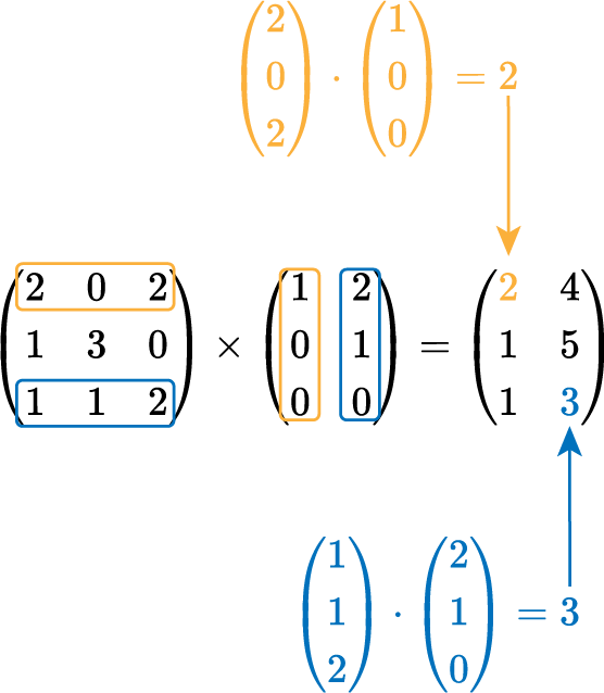 <ul>
<li>Center: a 3×3 matrix multiplied by a 3×2 matrix equals a 3×2 matrix.
<ul>
<li>Left matrix: rows are (2, 0, 2), (1, 3, 0), (1, 1, 2). The first row is outlined in orange; the third row is outlined in blue.</li>
<li>Right matrix: columns are (1, 0, 0) and (2, 1, 0). The first column is outlined in orange; the second column is outlined in blue.</li>
<li>Resulting matrix shown as
( 2  4
1  5
1  3 )
with the entry 2 at the top-left colored/orange and the entry 3 at the bottom-right colored/blue.</li>
</ul>
</li>
<li>Top: an orange dot-product computation (2, 0, 2) · (1, 0, 0) = 2 with an orange arrow pointing down to the orange 2 in the result.</li>
<li>Bottom: a blue dot-product computation (1, 1, 2) · (2, 1, 0) = 3 with a blue arrow pointing up to the blue 3 in the result.</li>
<li>Color-coding links: orange highlights pair the first row (left) with the first column (right) and its resulting entry; blue highlights pair the third row with the second column and its resulting entry.</li>
</ul>
