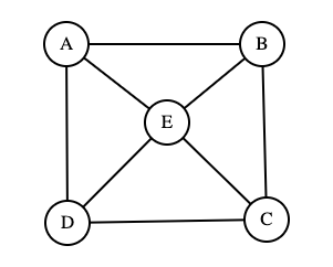 <p>The diagram shows five labeled points (nodes) connected by straight-line segments (edges):</p>
<p>• Nodes:<br>
– A (upper left)<br>
– B (upper right)<br>
– C (lower right)<br>
– D (lower left)<br>
– E (center)</p>
<p>• Outer connections (forming a quadrilateral):<br>
– A–B (horizontal top edge)<br>
– B–C (vertical right edge)<br>
– C–D (horizontal bottom edge)<br>
– D–A (vertical left edge)</p>
<p>• Inner connections (all radiating from E):<br>
– E–A<br>
– E–B<br>
– E–C<br>
– E–D</p>
<p>All nodes are rendered as small circles with their labels inside. All edges are straight lines connecting the centers of the circles.</p>
