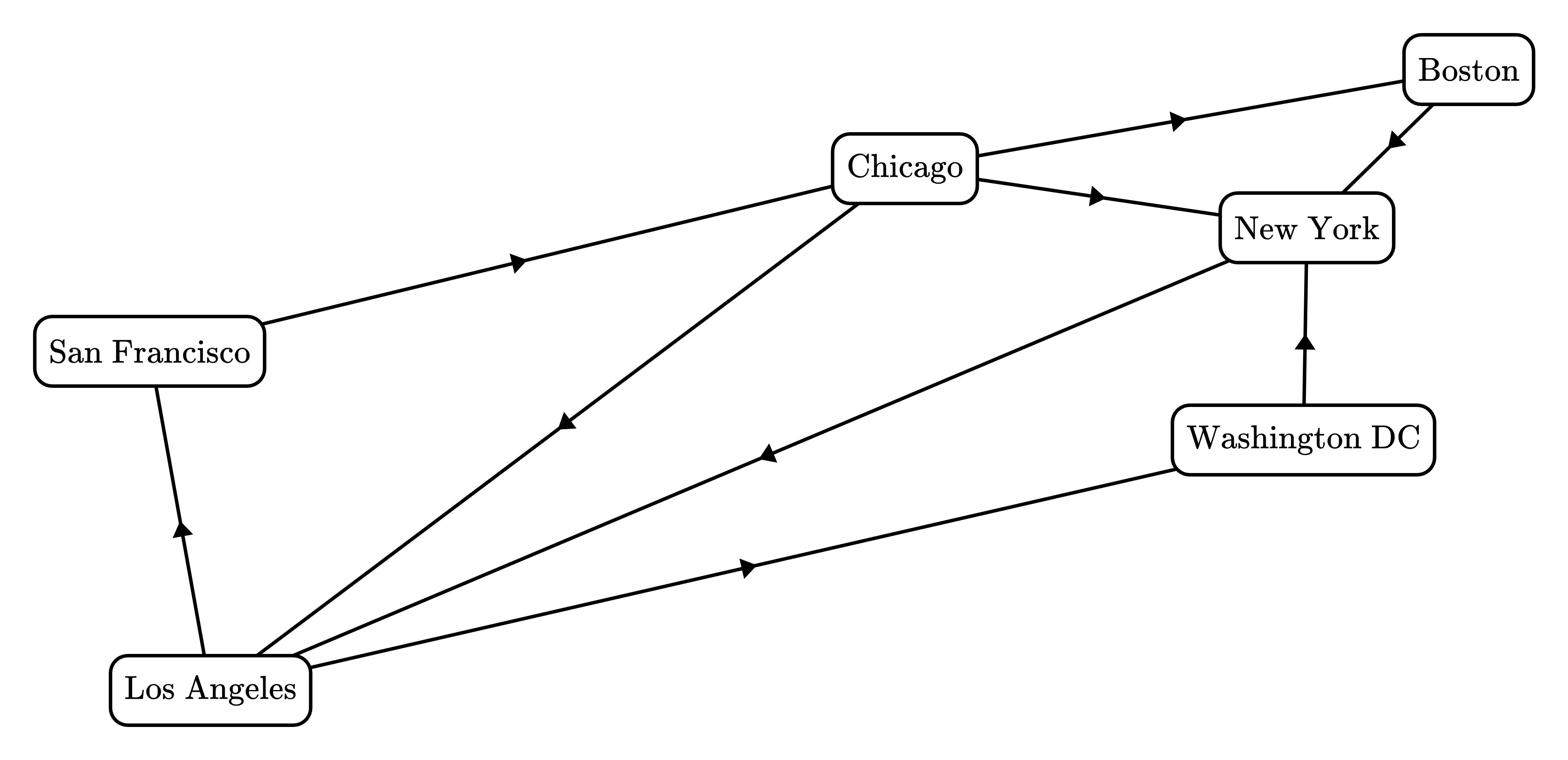 <p>The diagram shows six vertices, each representing a city, arranged roughly in a West–East layout:</p><p>• San Francisco (left)<br>• Los Angeles (below and slightly right of San Francisco)<br>• Chicago (to the right of Los Angeles and above center)<br>• New York (to the right of Chicago and slightly above center)<br>• Washington DC (to the right of Chicago and below New York)<br>• Boston (to the right of Chicago and above New York)</p><p>Directed edges (arrows) connect them as follows:</p><ol><li><p>From San Francisco there is one outgoing arrow pointing right to Chicago.</p></li><li><p>From Los Angeles, there are two outgoing arrows. One goes to San Francisco, and the other to Washington DC.</p></li><li><p>From Chicago, there are 3 outgoing arrows, which point to Boston, New York, and Los Angeles.</p></li><li><p>From New York, there is a single outgoing arrows to Los Angeles.</p></li><li><p>From Washington DC there is a single outgoing arrow, which points to New York.</p></li><li><p>From Boston there is a single outgoing arrow, which points to New York.</p></li></ol><p>No edge labels or weights are shown; only the city names and the directions of the arrows are indicated.</p>