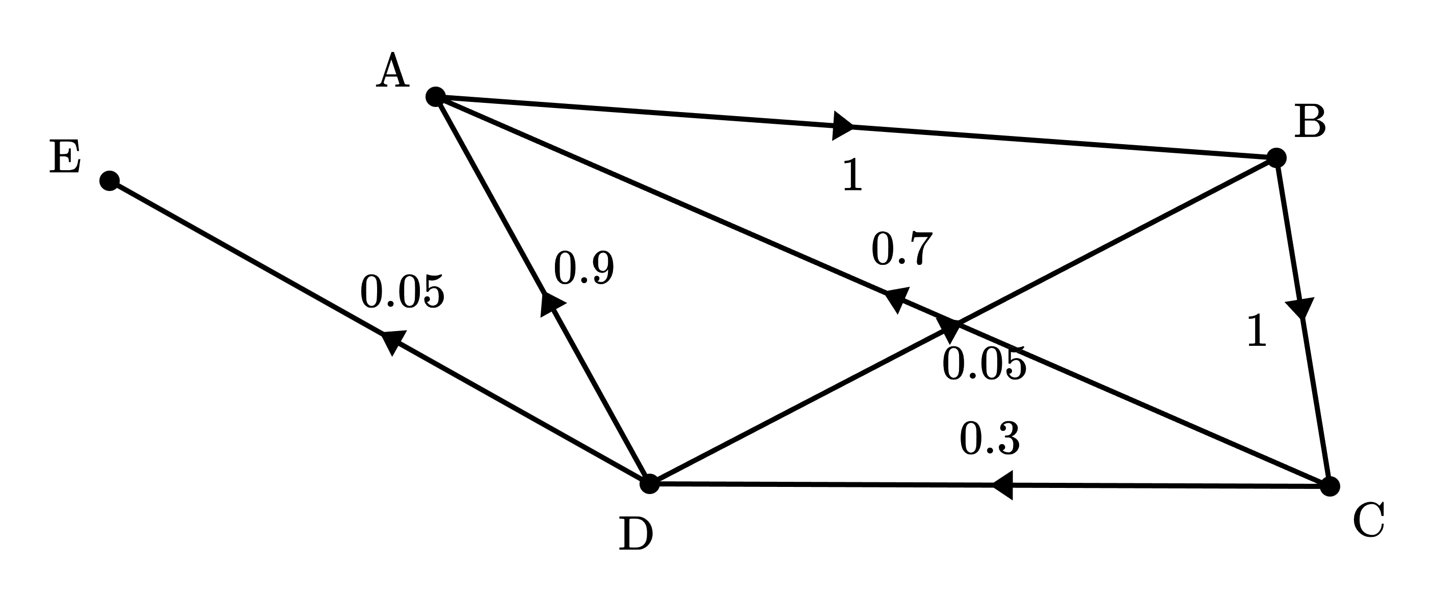 <p>A graph with 5 vertices and 7 edges.</p><p>Vertices: A, B, C, D, E.</p><p>Edges:</p><p>- A directed edge from D to E with weight 0.05.</p><p>- A directed edge from D to A with weight 0.9.</p><p>- A directed edge from A to B with weight 1.</p><p>- A directed edge from B to C with weight 1.</p><p>- A directed edge from C to D with weight 0.3.</p><p>- A directed edge from C to A with weight 0.7.</p><p>- A directed edge from D to B with weight 0.05.</p>