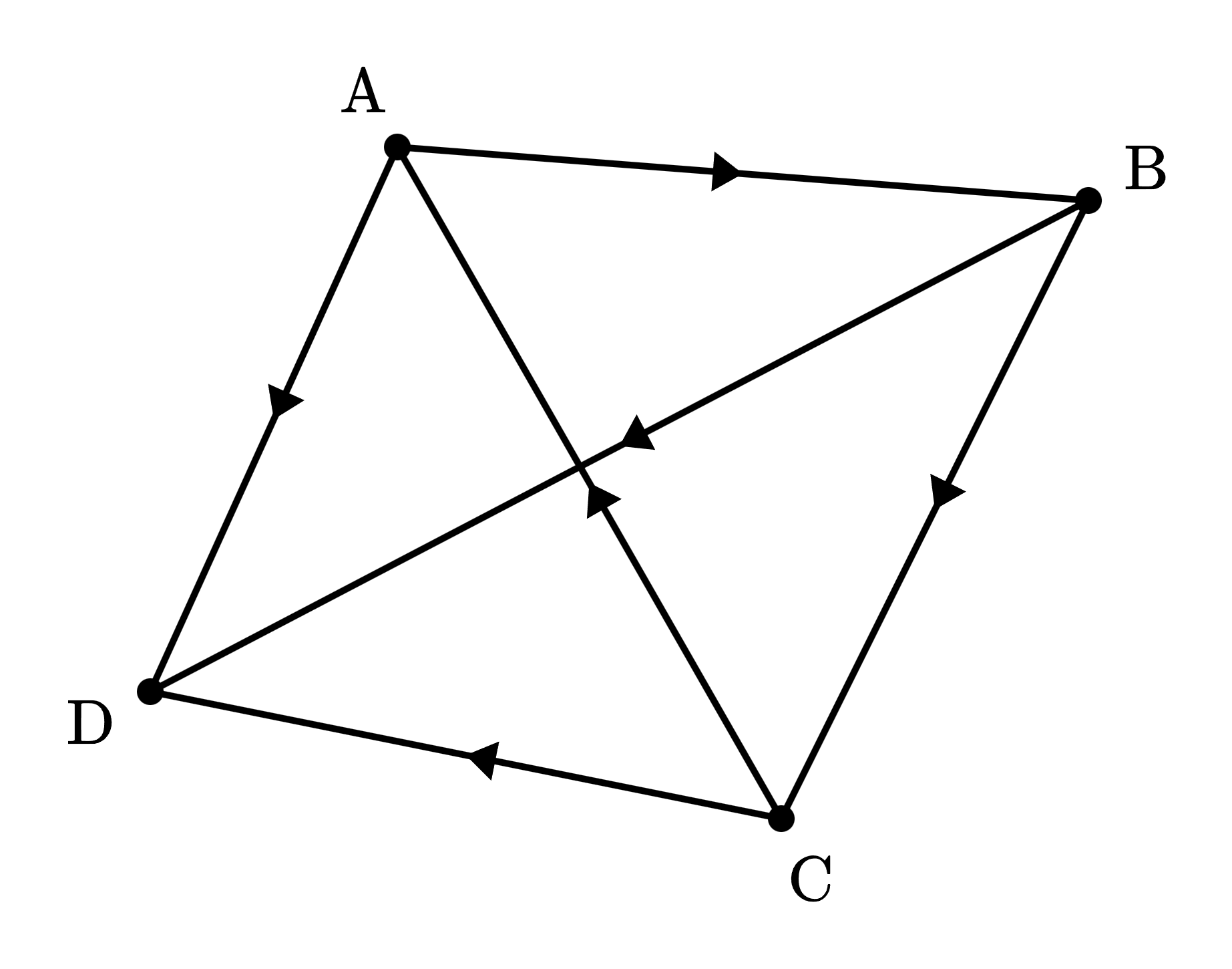 <p>A graph with 4 vertices and 6 edges.</p><p>Vertices: A, B, C, D.</p><p>Edges:</p><p>- A directed edge from A to B.</p><p>- A directed edge from B to C.</p><p>- A directed edge from C to D.</p><p>- A directed edge from A to D.</p><p>- A directed edge from B to D.</p><p>- A directed edge from C to A.</p>