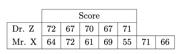 <ul>
<li>A two-row table with gridlines. The top has a merged header cell labeled “Score” spanning five columns.</li>
<li>Row labels at the left: “Dr. Z” and “Mr. X.”</li>
<li>Dr. Z row contains five scores under the header: 72, 67, 70, 67, 71.</li>
<li>Mr. X row contains seven scores: 64, 72, 61, 69, 55, 71, 66. The last two cells extend beyond the span of the “Score” header.</li>
</ul>
