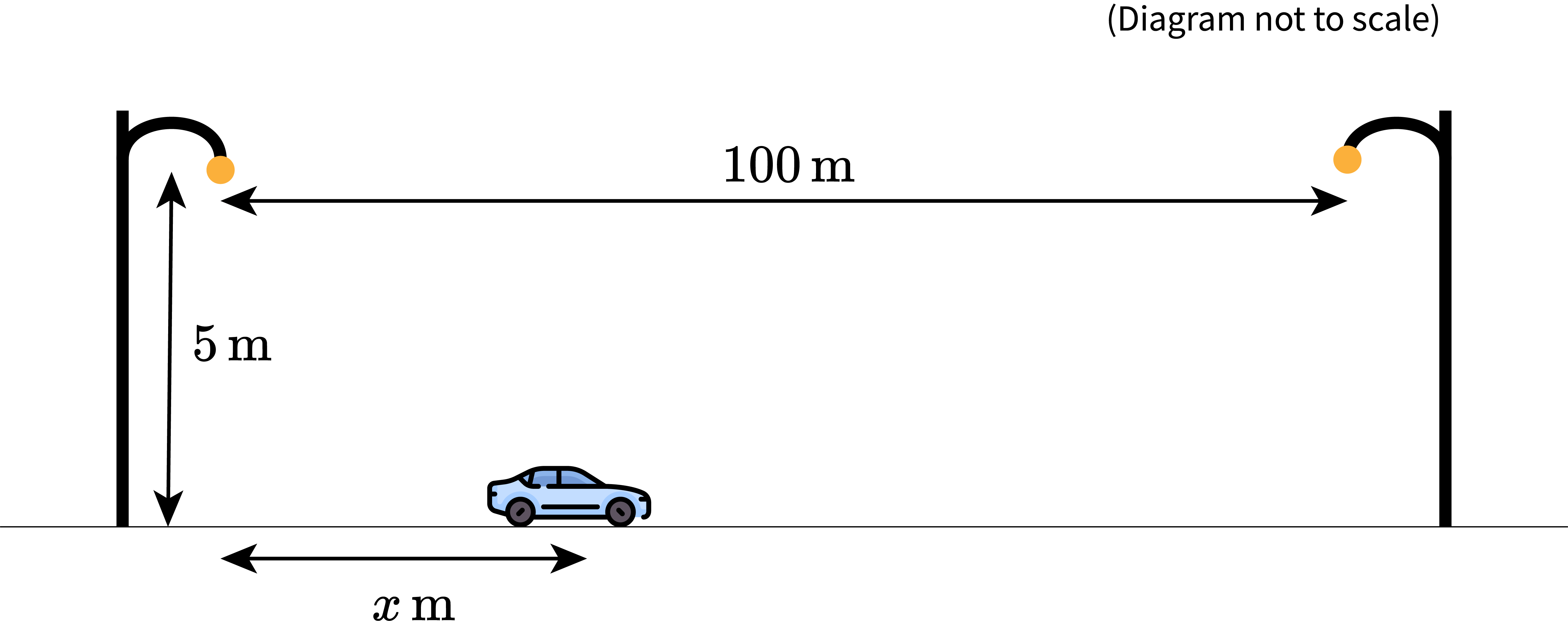 <ul>
<li>A straight horizontal ground line spans the bottom of the diagram.</li>
<li>Two identical vertical poles stand far apart on the ground line, one on the left and one on the right.</li>
<li>Each pole has a small orange circular lamp at its top; the lamps are at the same height.</li>
<li>A blue car icon sits on the ground between the two poles, closer to the left side.</li>
<li>No axes, points, or variables are marked.</li>
<li>No numeric labels or measurements are shown on the figure.</li>
</ul>
