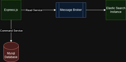Planned CQRS Architecture for this lab