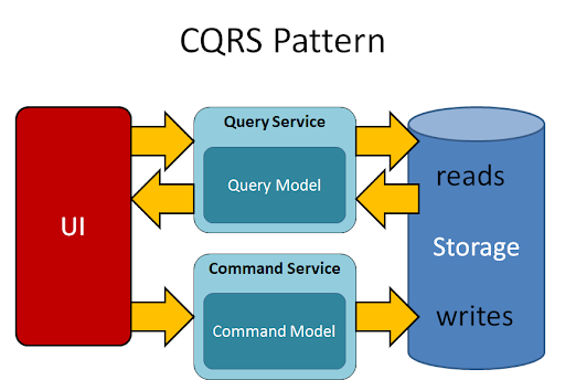 CQRS Basic Pattern