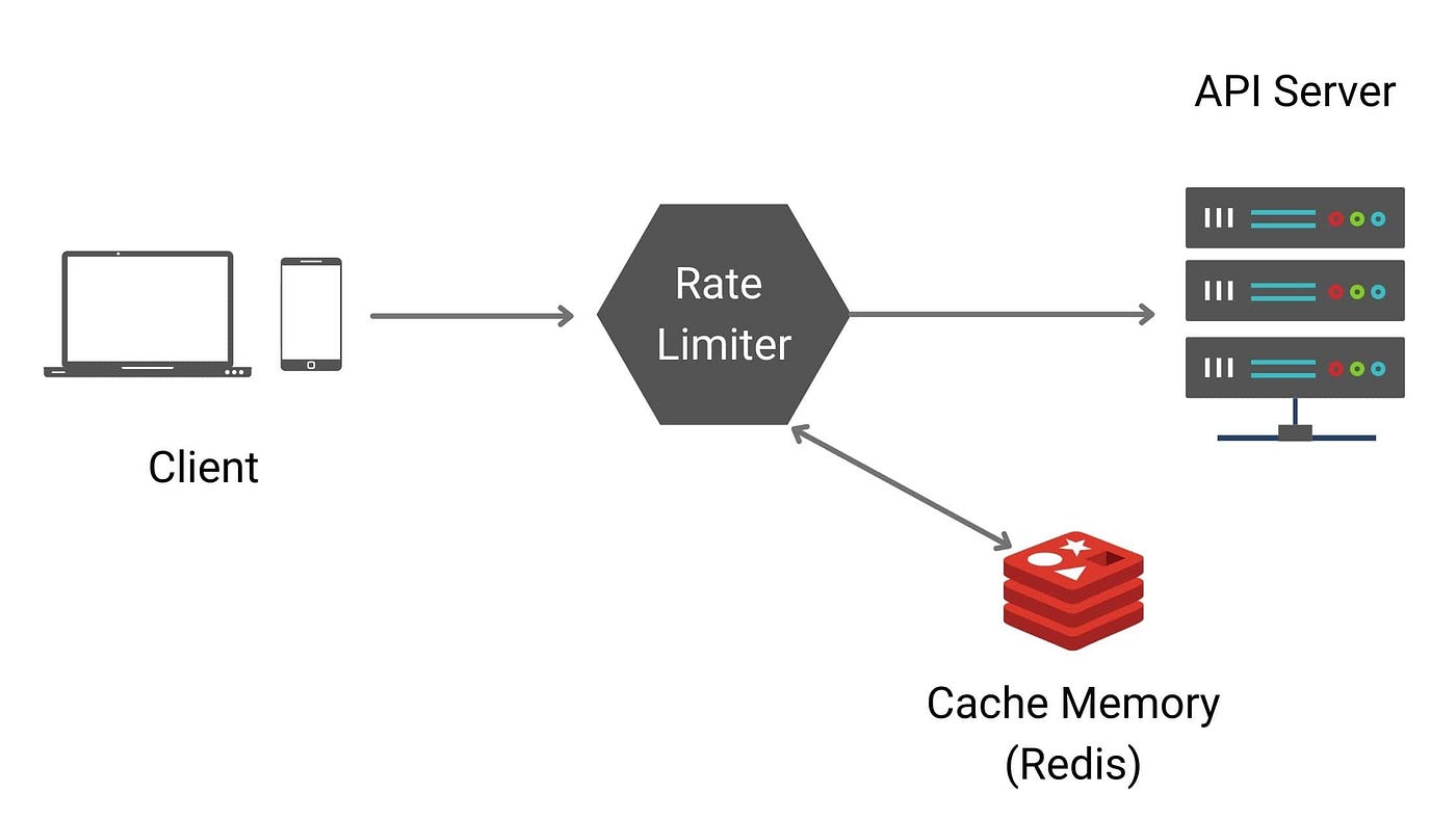 Rate limieter workflow example