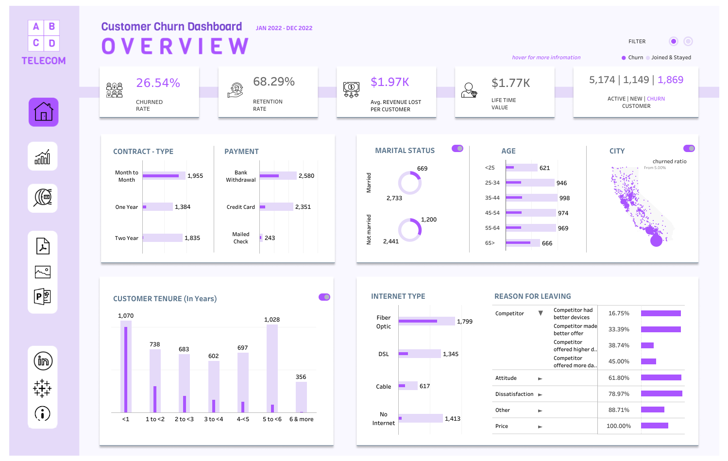 Dashboard screenshot for Churned Dashboard