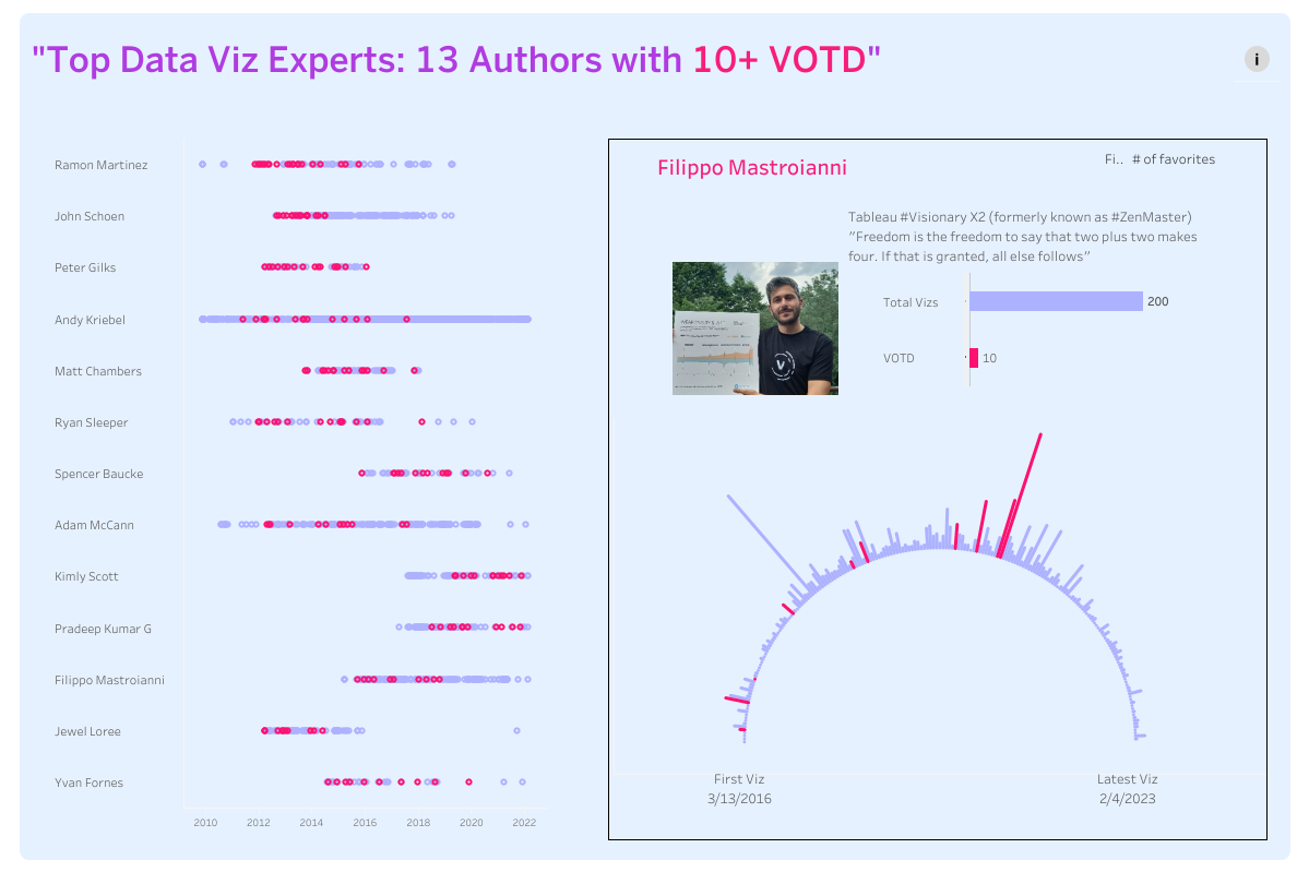 Screenshot of Tableau VOTD Analysis & Automation