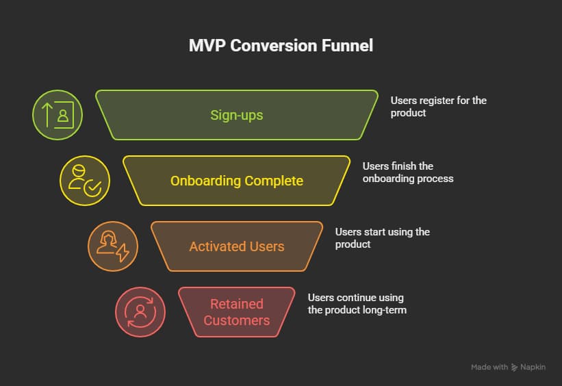 Your MVP Is Live. Now What? The 5 Metrics That Actually Matter