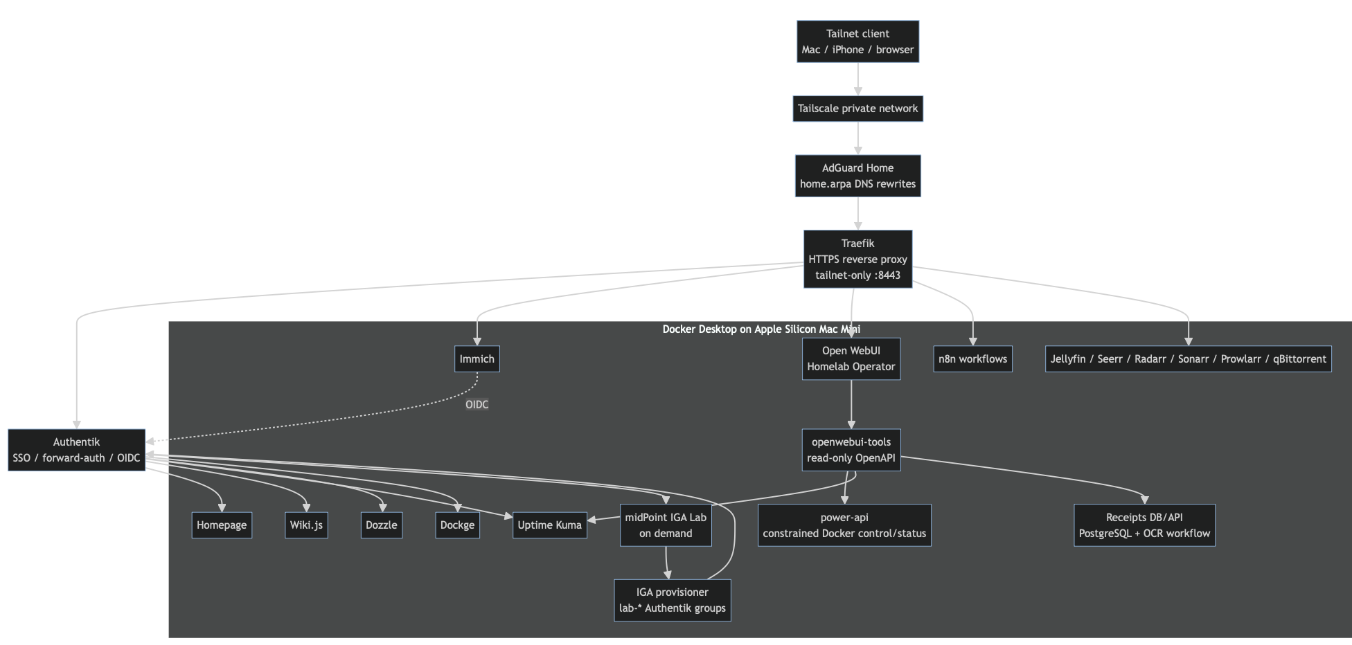 Self-Hosted Homelab Infrastructure Platform