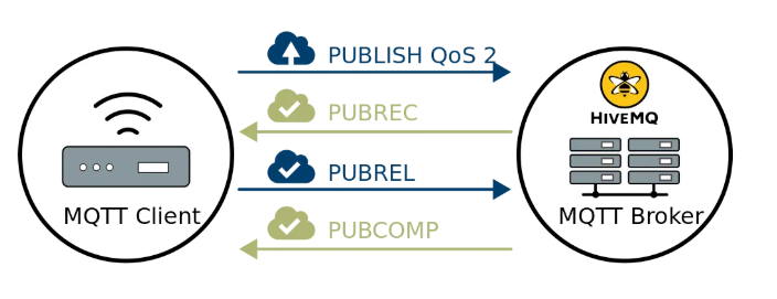 What is Quality of Service (QoS) in MQTT?