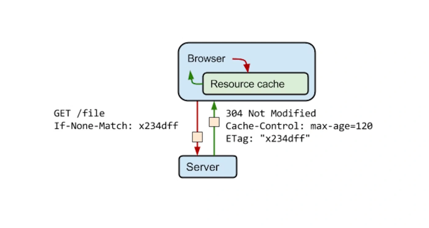 Etag를 이용하여 더 나은 Restful API 만들기