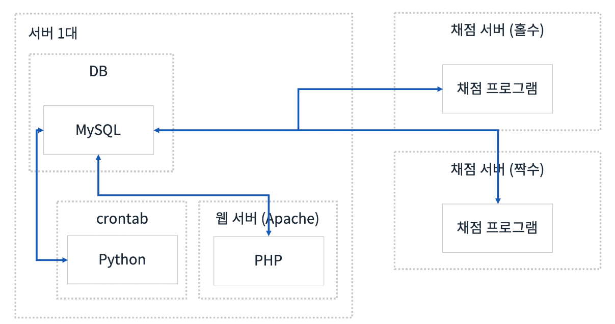 백준 BOJ 아키텍처 성장과정