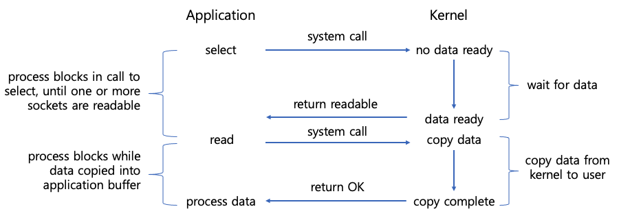C10K 문제로 살펴보는 서버 아키텍처와 커널 I/O의 진화
