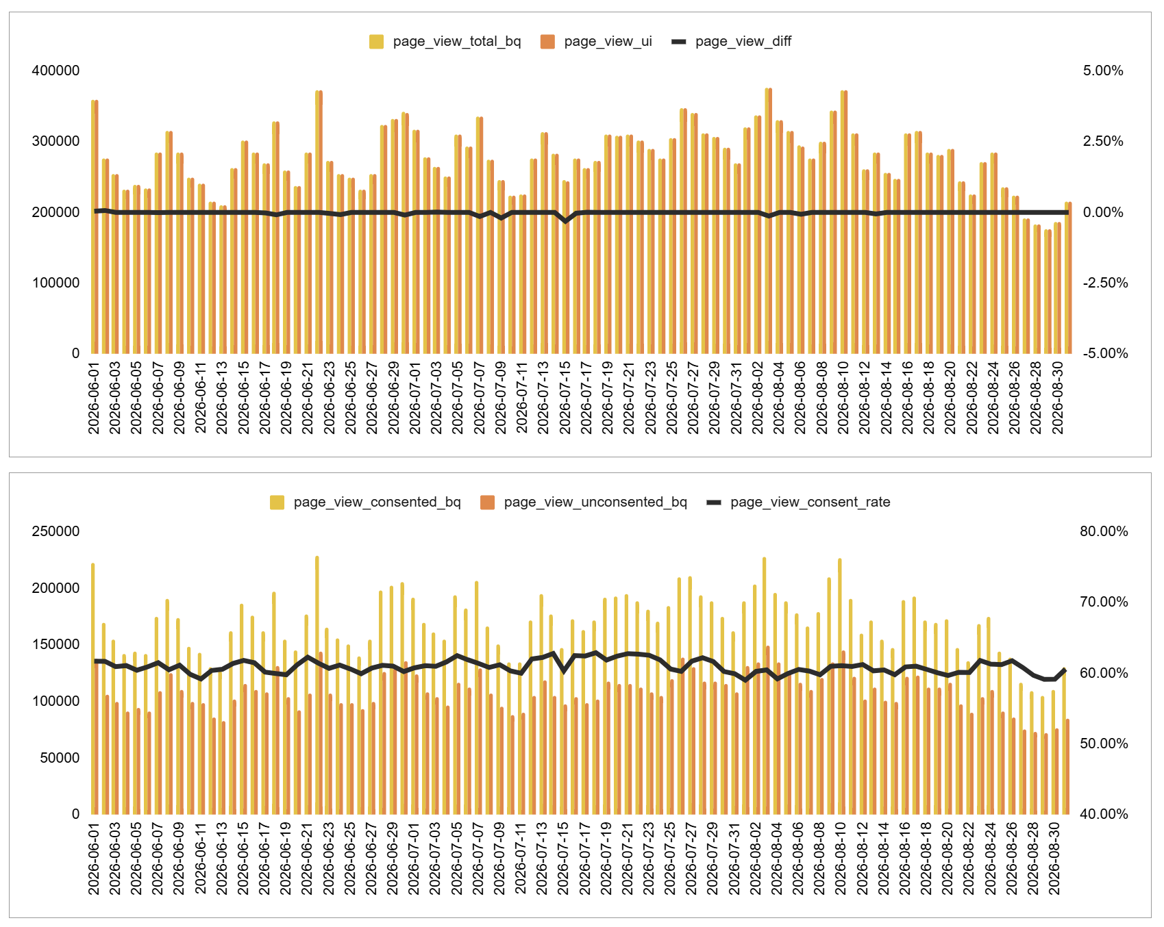 Daily counts of an event in the GA4 interface and the BigQuery export, tracking each other almost exactly