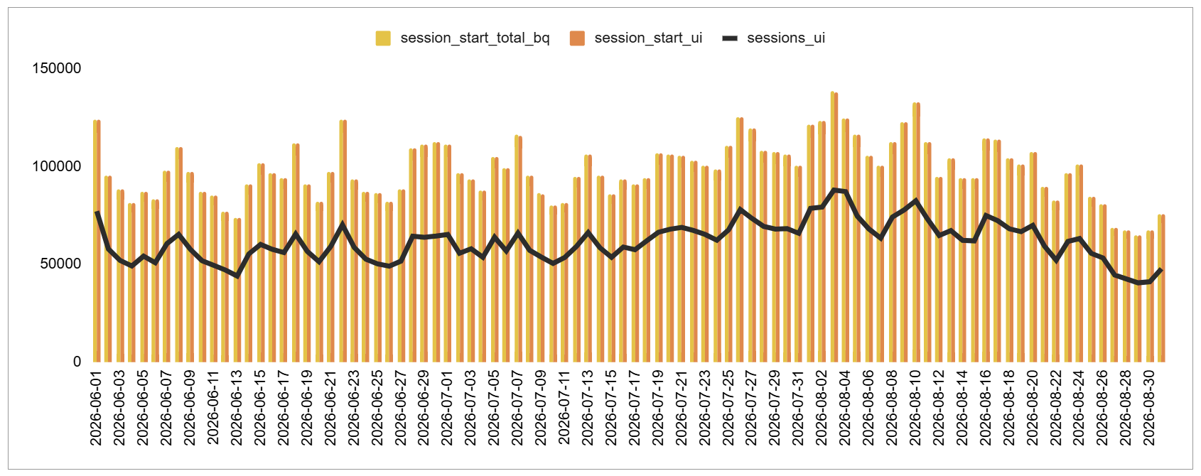 session_start event count matches in BigQuery and the GA interface, while the Sessions metric differs