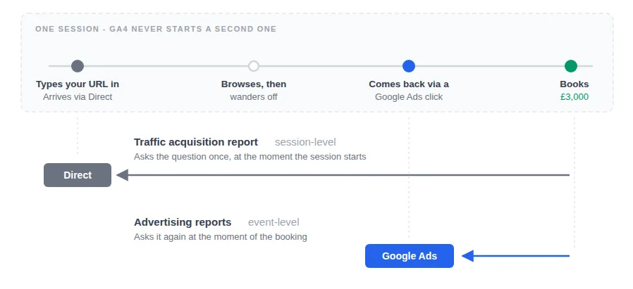 One session, two channels, two different perspectives on last-click attribution