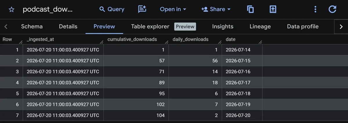 Substack podcast data in a BigQuery table
