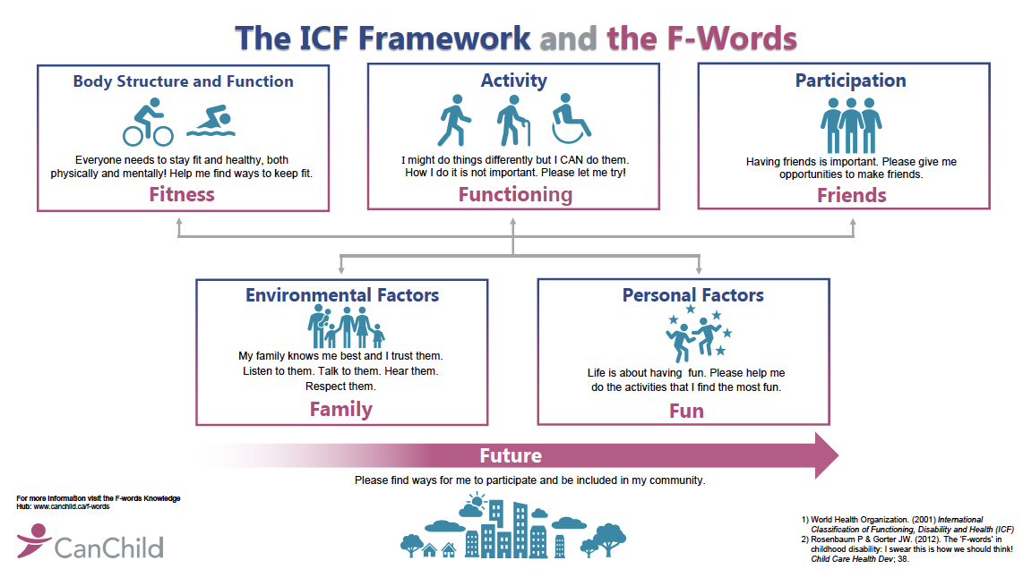 ICF Resources