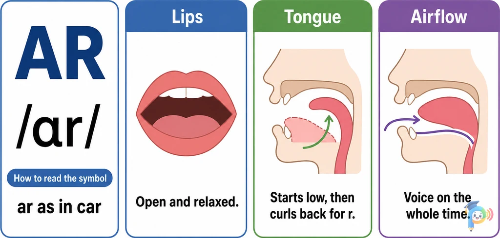 Mouth shape and articulation guide for the /ɑr/ sound (grapheme "ar")