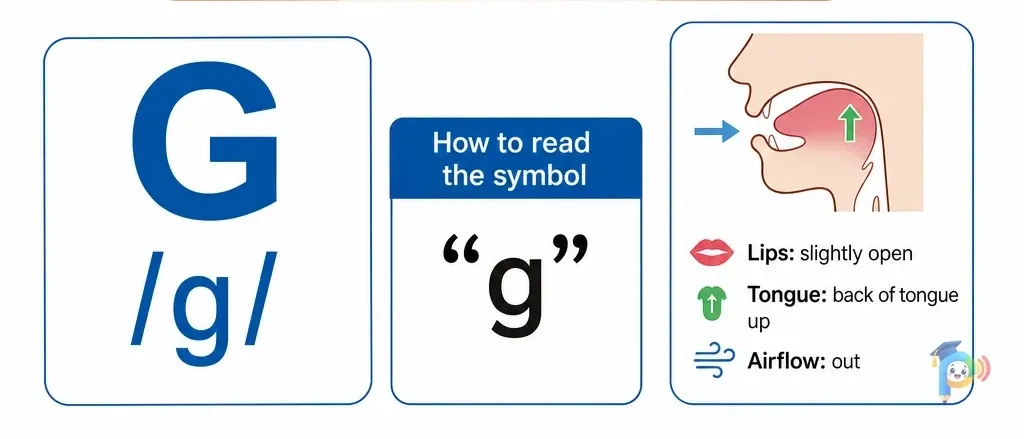 Mouth shape and articulation guide for the /g/ sound (grapheme "g")