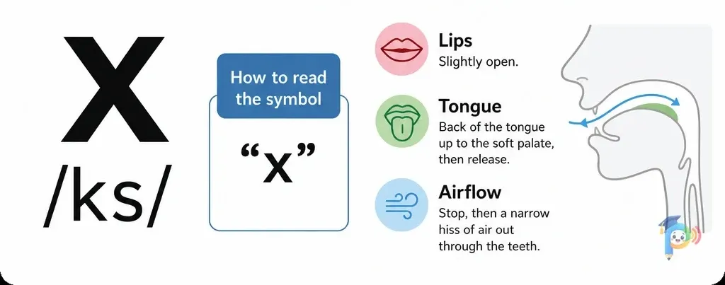 Mouth shape and articulation guide for the /ks/ sound (grapheme "x")