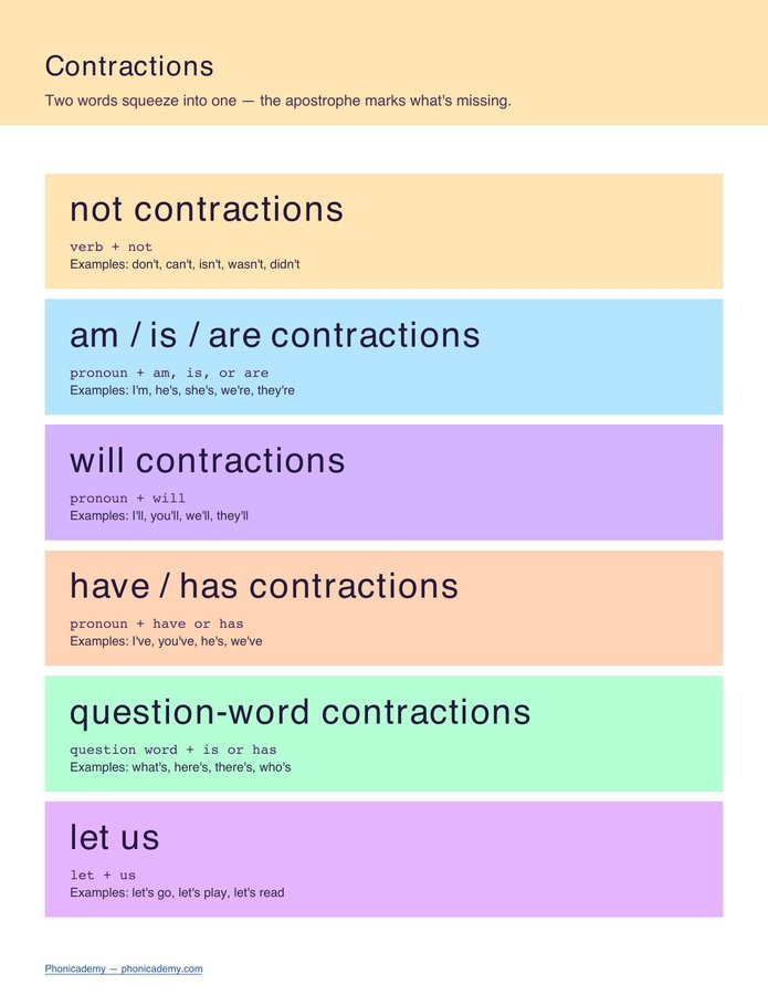 Contractions Cheat Sheet (PDF)