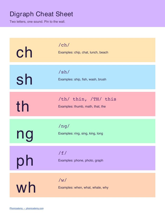 Digraphs Cheat Sheet (PDF) — page 1