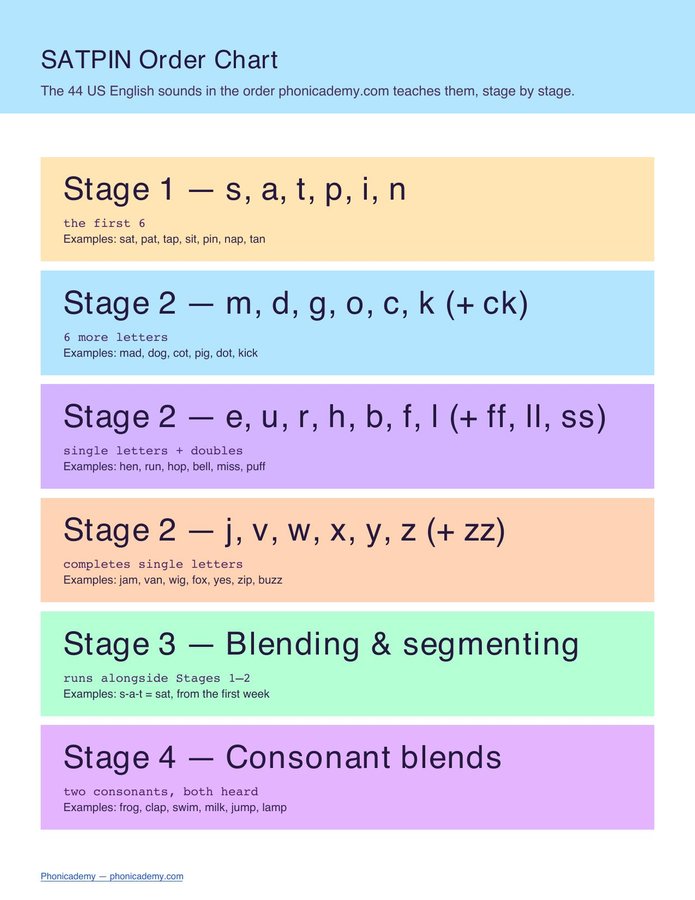 SATPIN Order Chart (Free PDF)
