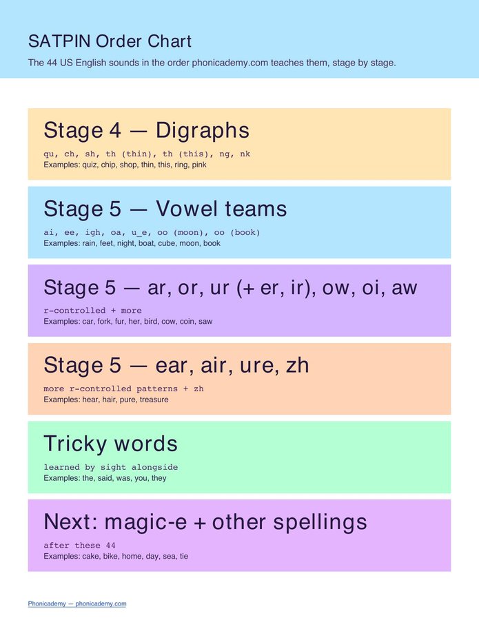 SATPIN Order Chart (Free PDF) — page 2
