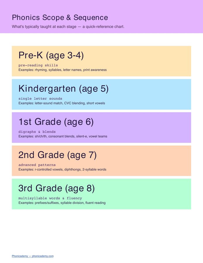 Phonics Scope & Sequence Poster (PDF)