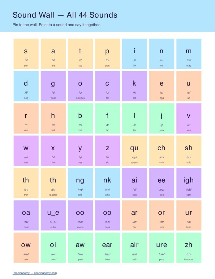 Sound Wall Poster — All 44 Letter Sounds (PDF)