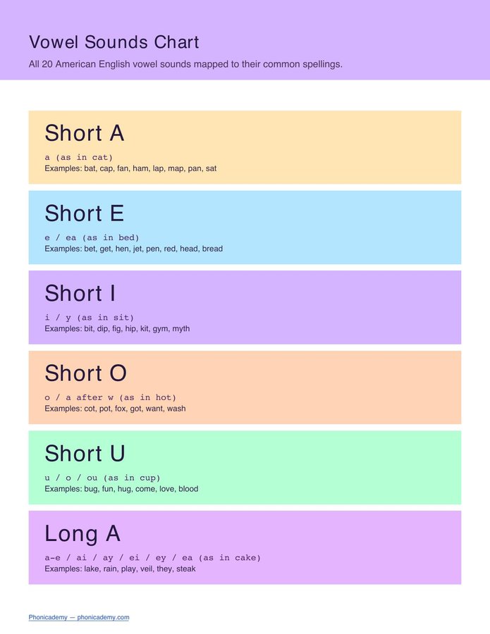 Vowel Sounds Chart (Free PDF)