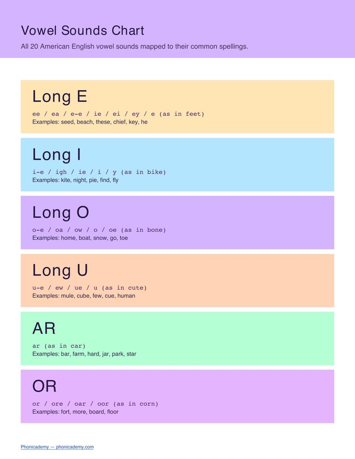 Vowel Sounds Chart (Free PDF) — page 2