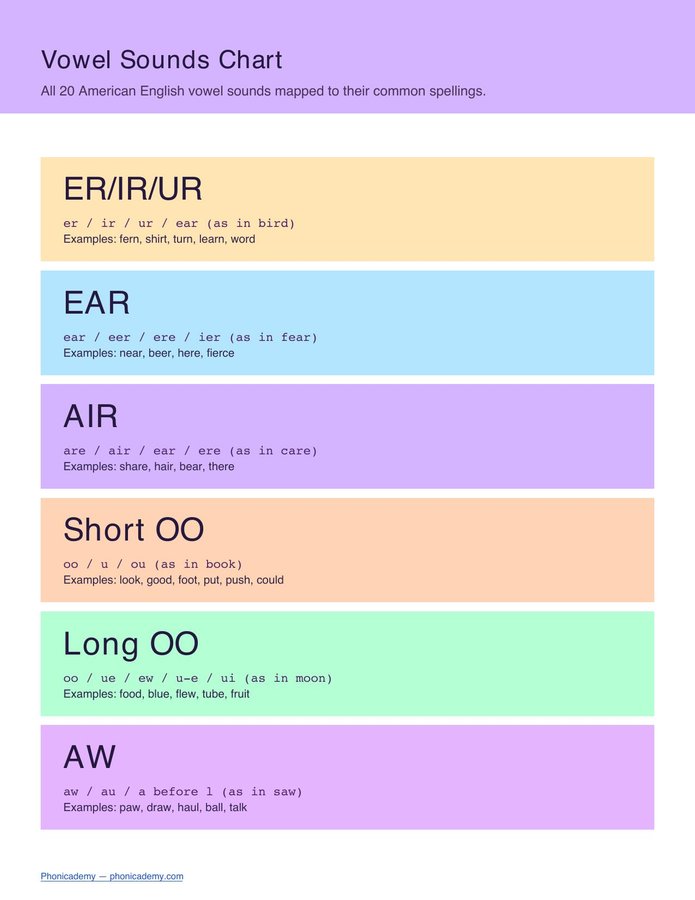 Vowel Sounds Chart (Free PDF) — page 3