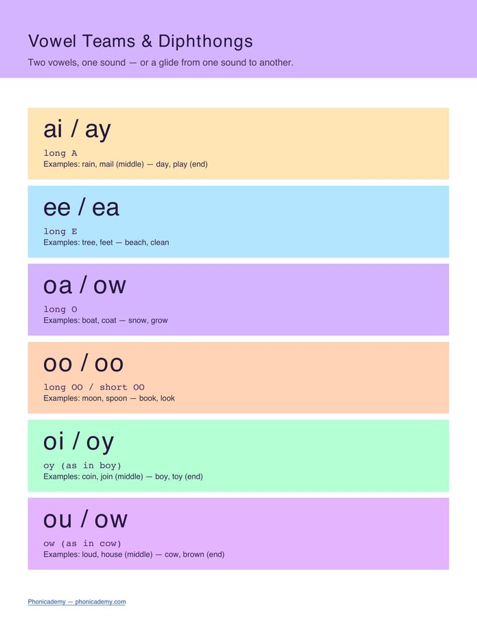 Vowel Teams & Diphthongs Cheat Sheet (PDF)