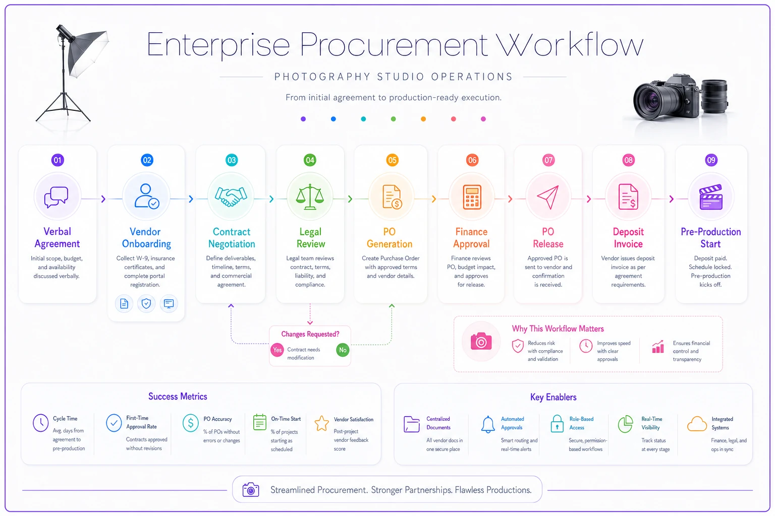 Process diagram