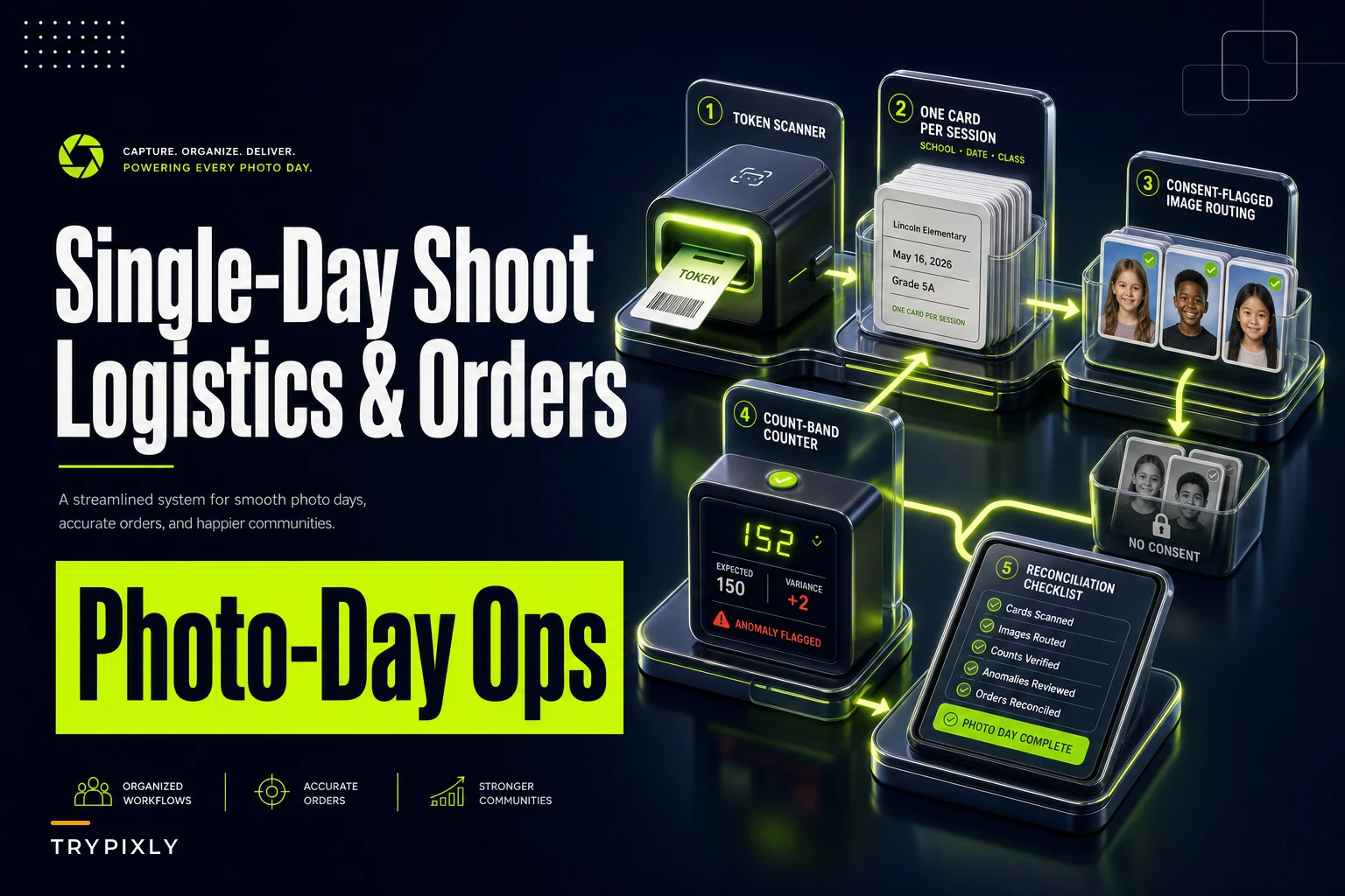 Single-day school and sports photo logistics and order operations