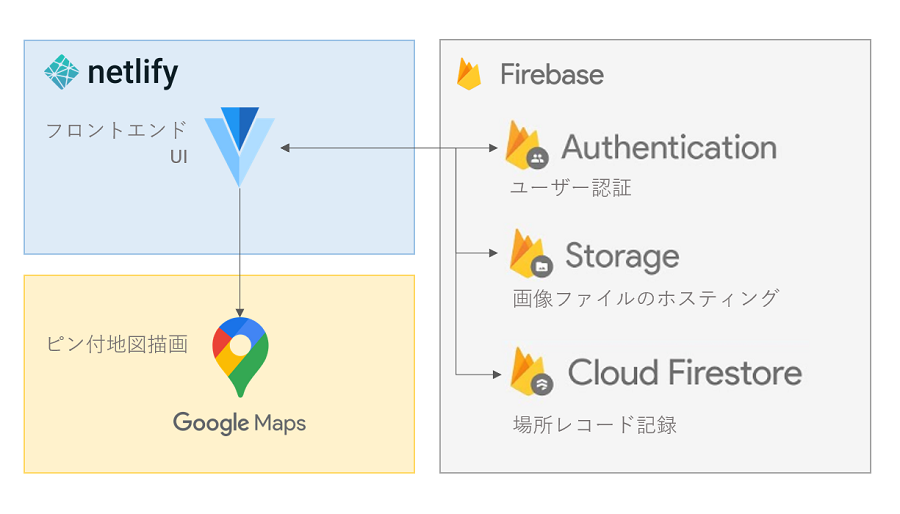 PhotoLog構成図