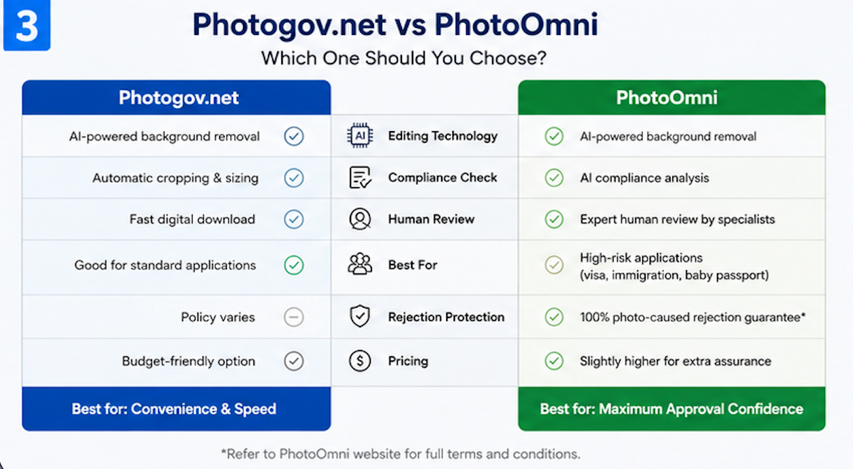 Photogov.net AI-powered photo processing and compliance check interface