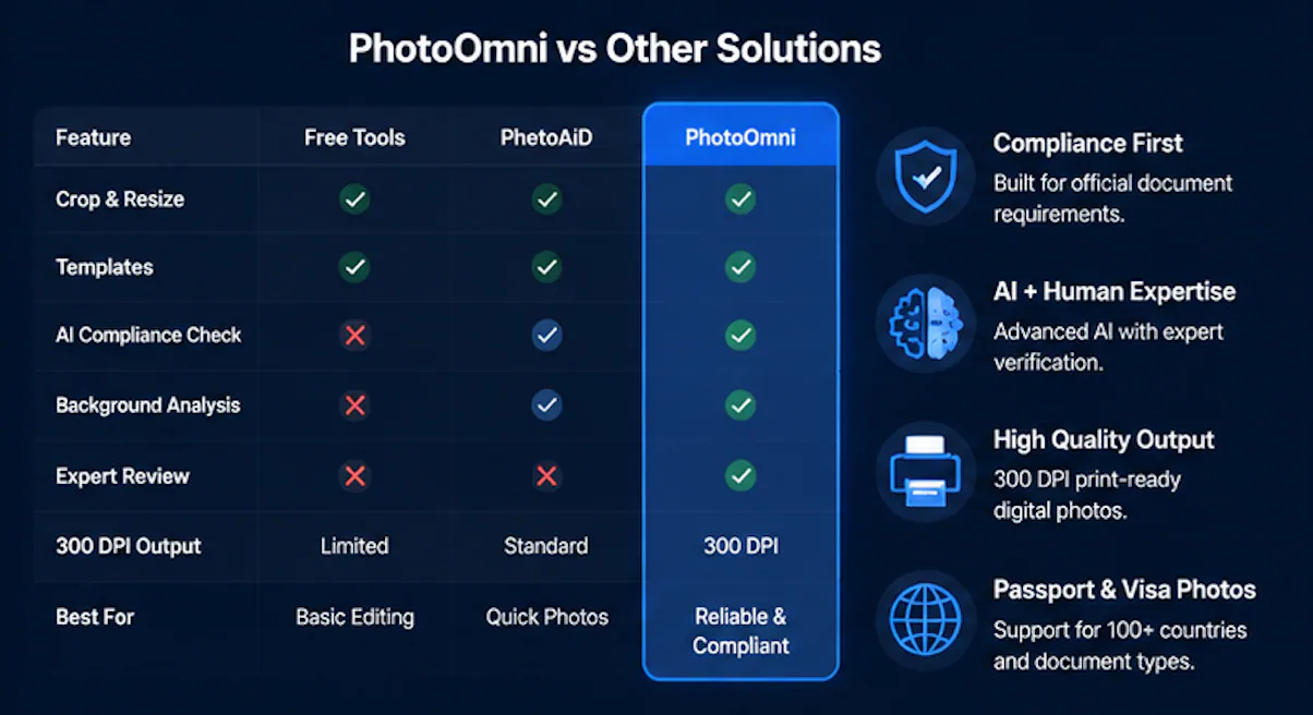 PhotoOmni AI Passfoto-Compliance-Dashboard