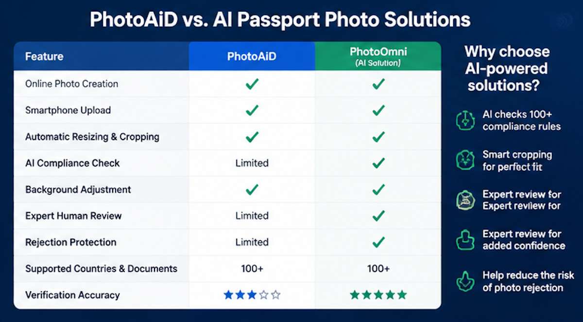 PhotoAiD compliance checking results