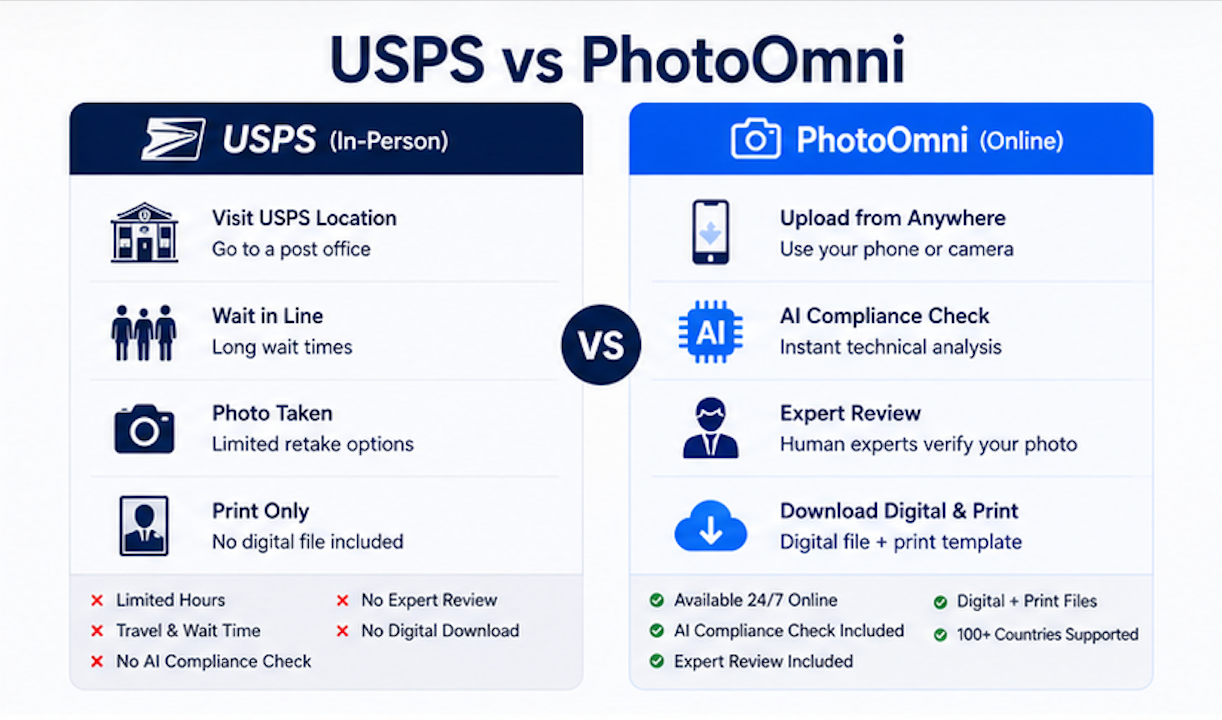 PhotoOmni工作流程:手机上传、AI分析、最终审核通过的护照照片