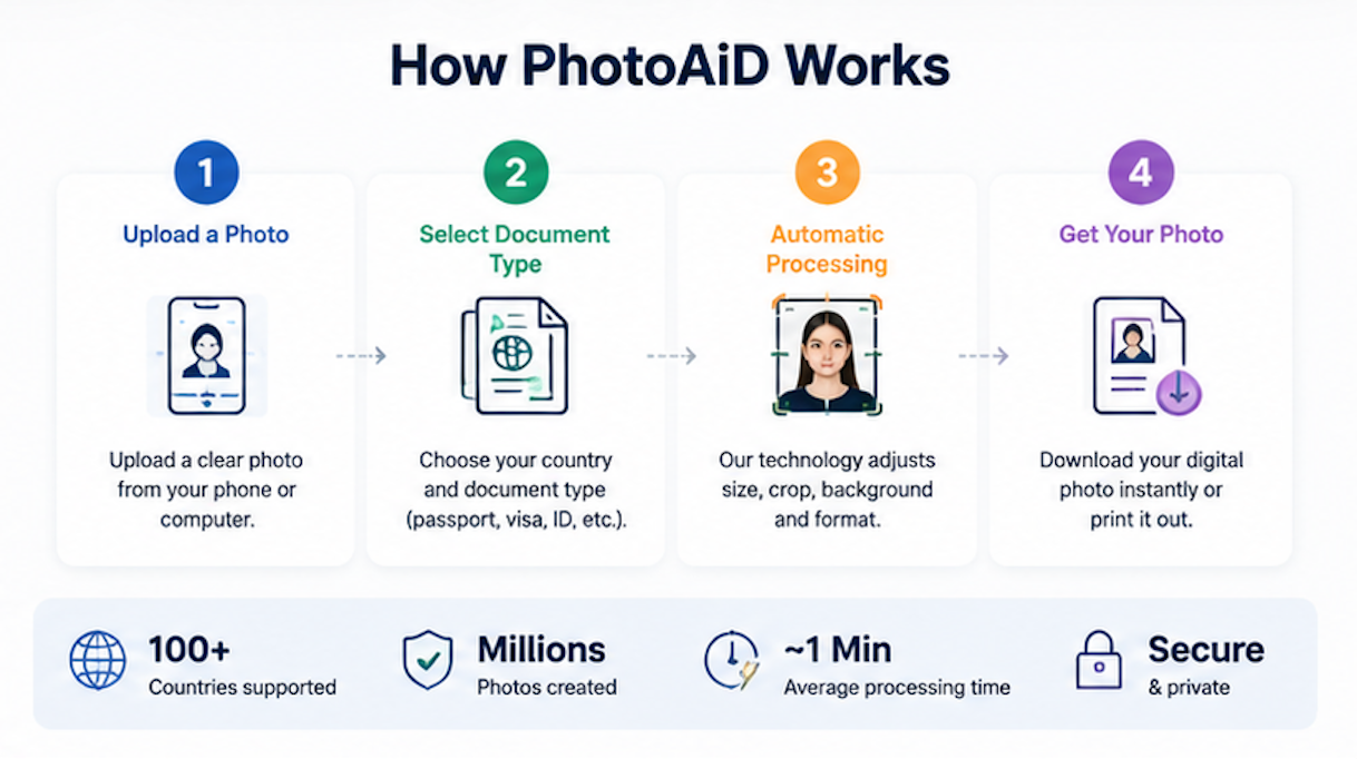 PhotoAiD processing interface