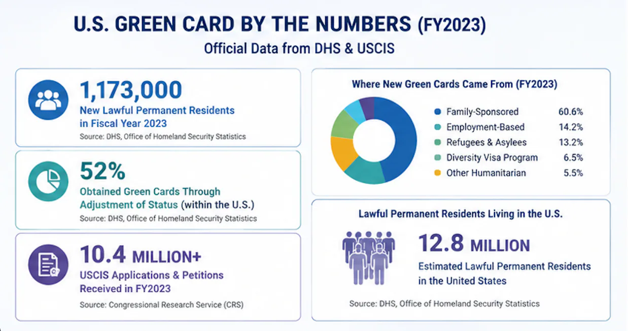 Official U.S. Green Card photo requirements specification table with USCIS standards