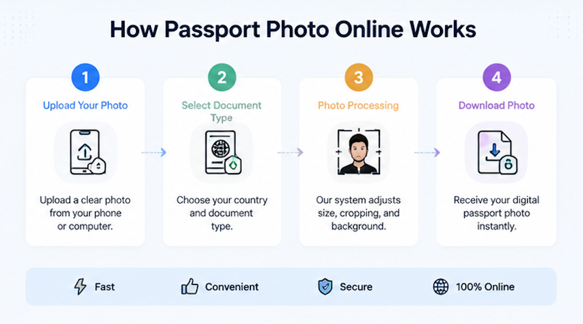Passport Photo Online editing workflow