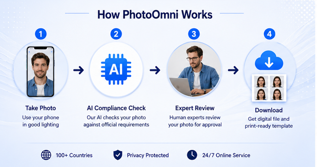 PhotoOmni数字护照照片输出:已审核通过的数字文件和打印就绪模板