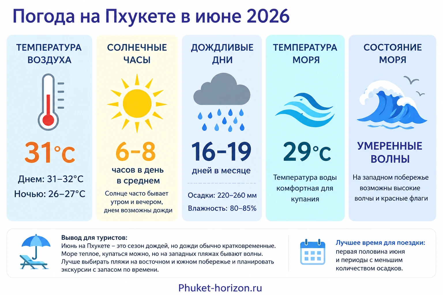 Погода на Пхукете в июне 2026 — температура, дожди, море и волны