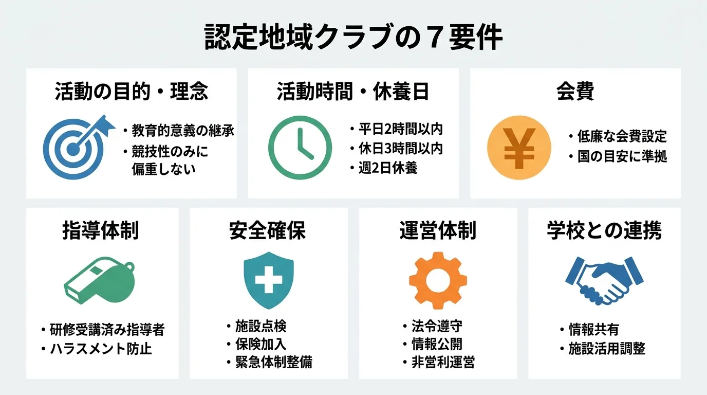 認定地域クラブの7要件。活動の目的・理念、活動時間・休養日、会費、指導体制、安全確保、運営体制、学校との連携