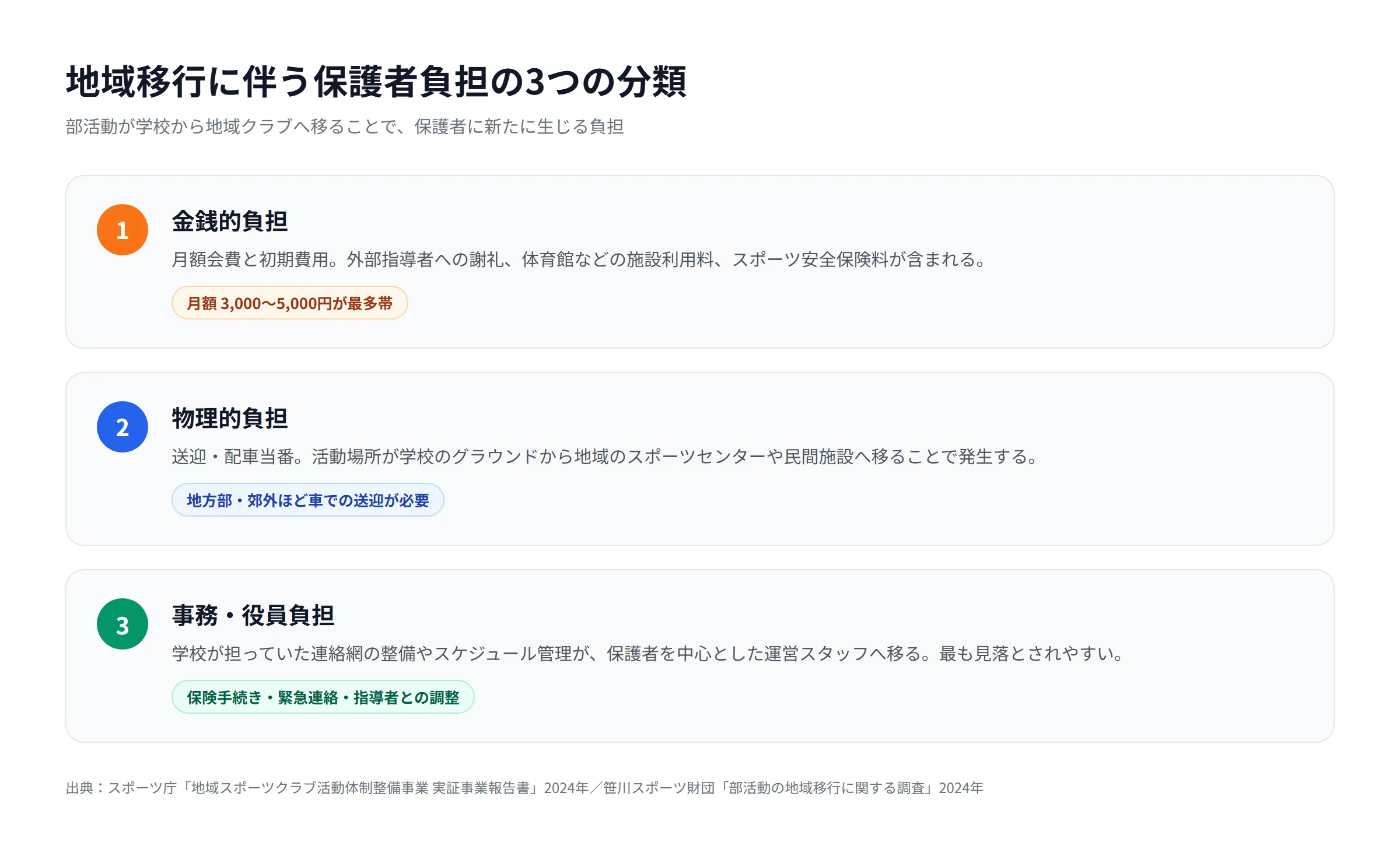 地域移行に伴う保護者負担の3つの分類。金銭的負担は月額3,000〜5,000円の会費、物理的負担は送迎や配車当番、事務・役員負担は連絡網の整備やスケジュール管理
